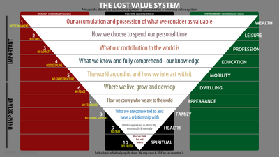 Lost Value System